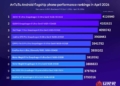Snapdragon 8 Elite Gen 5 Ambargosu: Temmuz Ayının En Hızlı Telefonlarında Rekor Skorlar