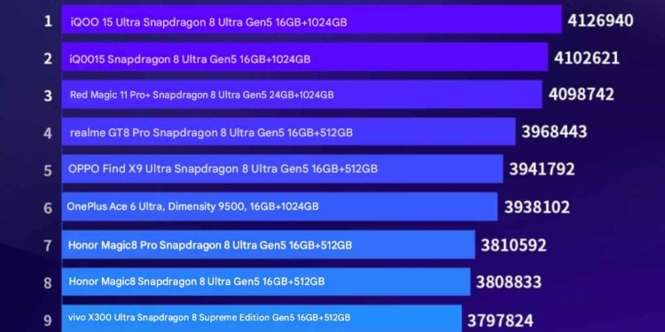 Snapdragon 8 Elite Gen 5 Ambargosu: Temmuz Ayının En Hızlı Telefonlarında Rekor Skorlar Snapdragon 8 Elite Gen 5 Ambargosu: Temmuz Ayının En Hızlı Telefonlarında Rekor Skorlar