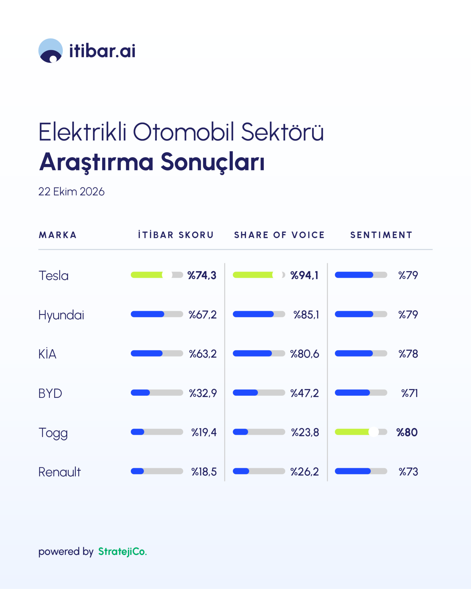 Elektrikli Otomobil Pazarında Yapay Zekâ Araştırması: Tesla İtibar ve Görünürlükte, Togg Beğenide Zirvede! Elektrikli Otomobil Pazarında Yapay Zekâ Araştırması: Tesla İtibar ve Görünürlükte, Togg Beğenide Zirvede!