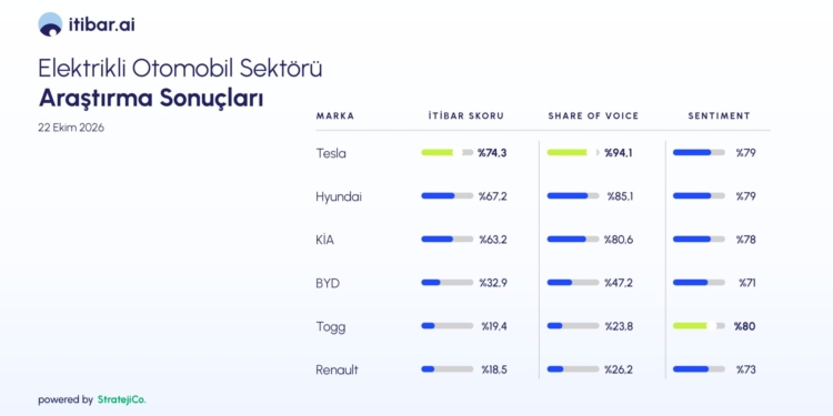 Elektrikli Otomobil Pazarında Yapay Zekâ Araştırması: Tesla İtibar ve Görünürlükte, Togg Beğenide Zirvede! Elektrikli Otomobil Pazarında Yapay Zekâ Araştırması: Tesla İtibar ve Görünürlükte, Togg Beğenide Zirvede!