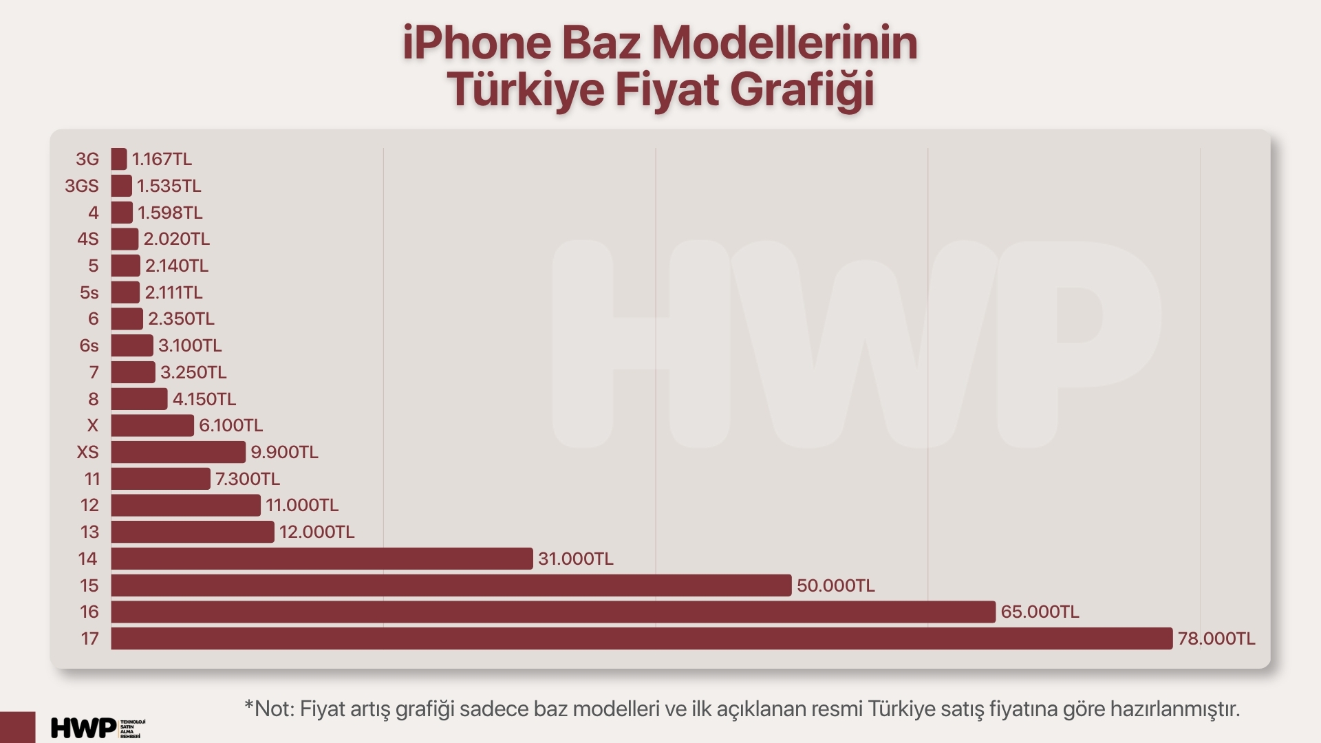 Türkiye’nin iPhone Tarihi: iPhone Modellerinin Türkiye Başlangıç Fiyatları